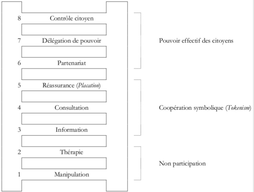 Echelle d'Arnstein, 8 niveaux de participation