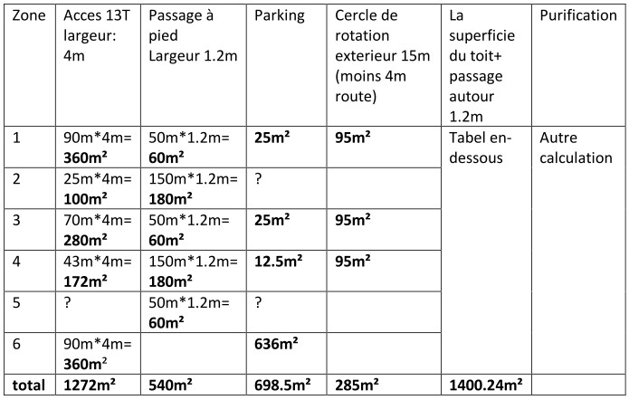 Calcul Routes et Parkings 