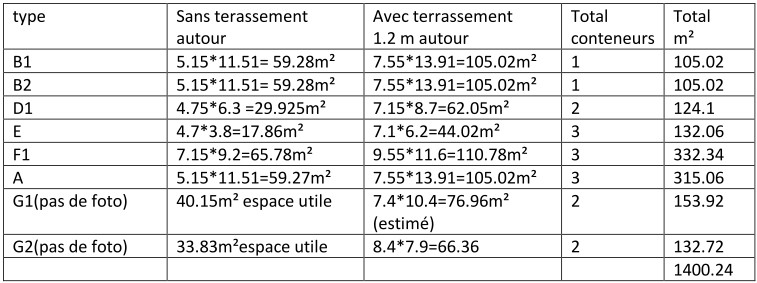 Tableau Containers et terrasses autour