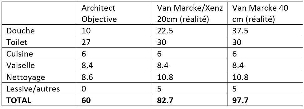 Comparaison avec des chiffres plus rélistes